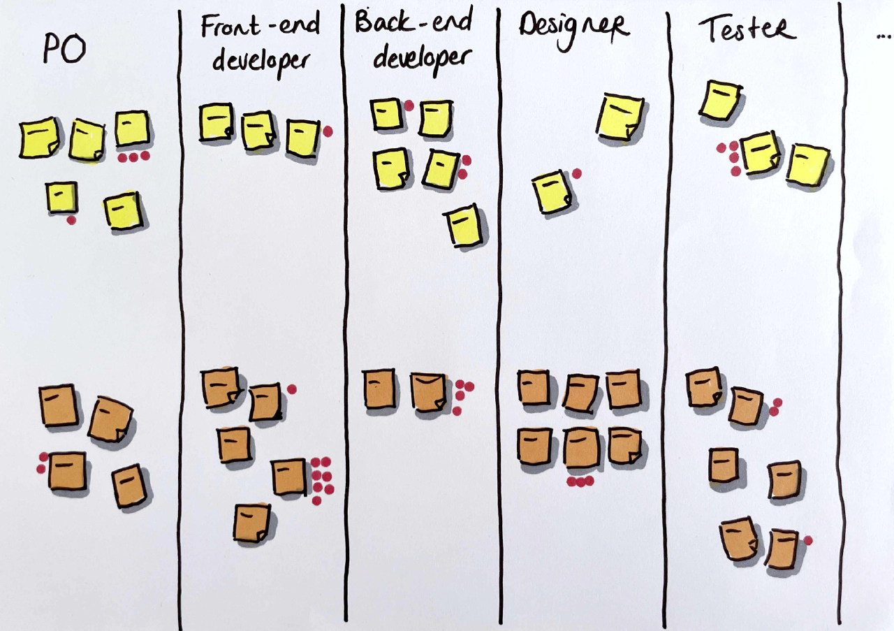 Example of a whiteboard with (ir)responsibilities and dot-votes